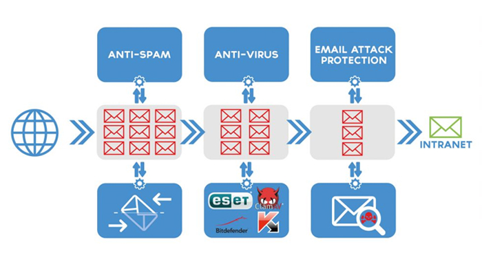 SecPoint protector anti-spam schema