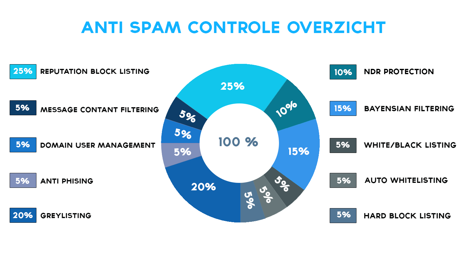 Protector-geavanceerde-Multi-Layer-Anti Spam